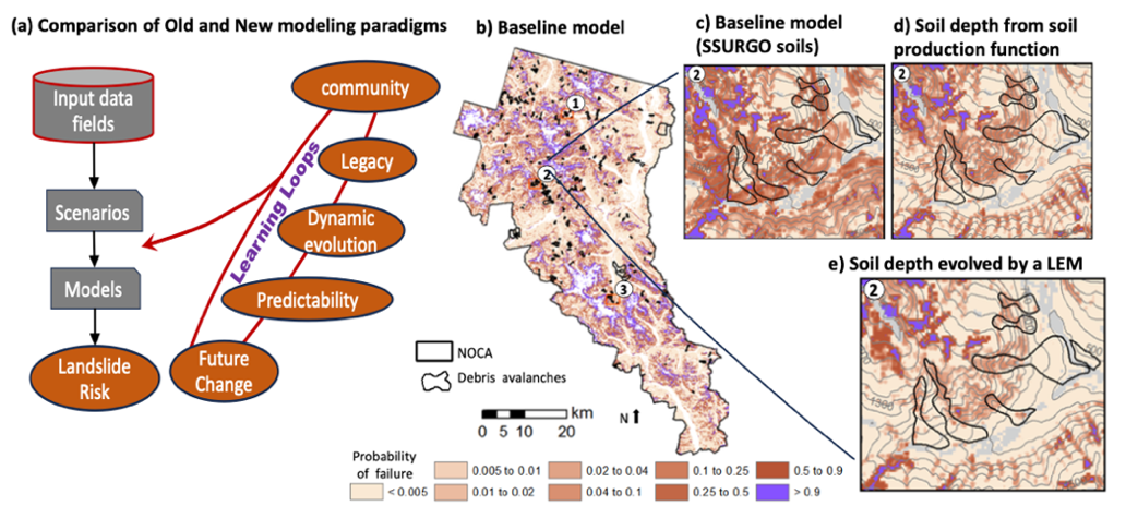 modeling paradigms